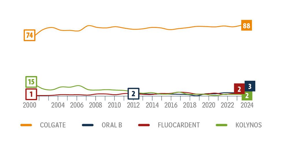 Colgate es quien, al parecer, ayuda a mantener fresco el aliento de los colombianos.
