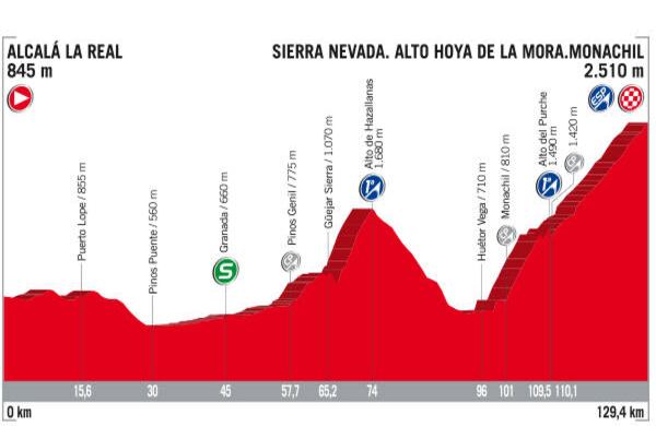 Una etapa corta pero explosiva en la que no habrá oportunidad de recuperación para quien se quede atrás. Tres escaladas complicadas incluirá el recorrido de 139 kilómetros: la subida a Hazallanas (1ª Cat.), Monachil (1ª Cat.)  y la llegada a Sierra Nevada (Fuera de categoría) serán los retos que deberán superar los ciclistas. Los últimos 30 kilómetros serán mirando hacia arriba po lo que solo las piernas más potentes resistirán el ritmo.