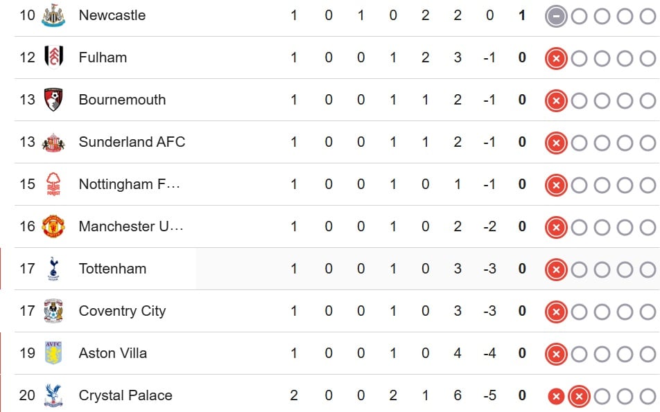 Tabla de la Premier League