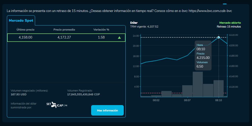 Precio del dólar en Colombia este 14 de junio.