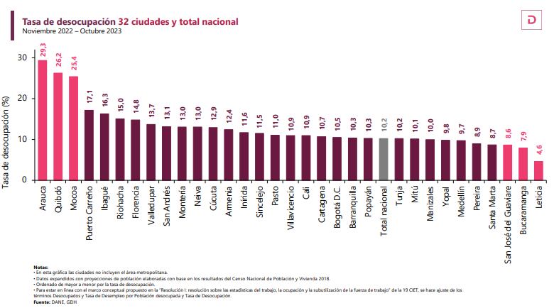 Así quedó el desempleo en 32 ciudades del país y el promedio nacional, según el DANE.