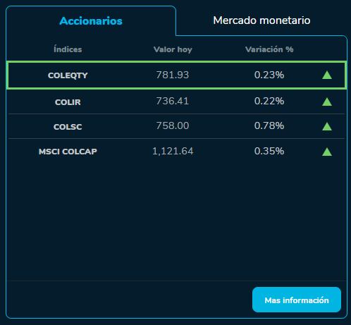 Cierre indicadores BVC 29 de septiembre