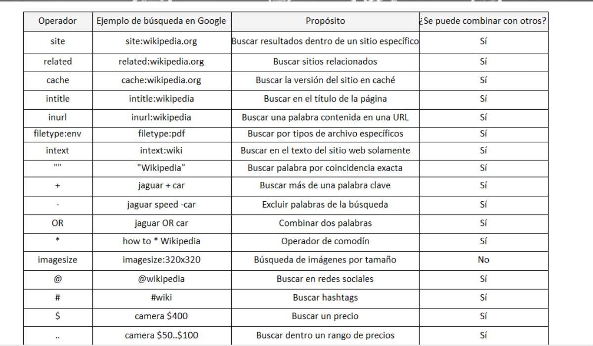 Comandos para filtrar búsquedas en Google