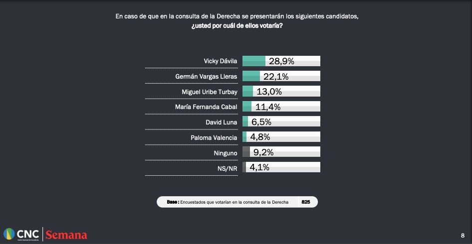 Encuesta del Centro Nacional de Consultoría para SEMANA.