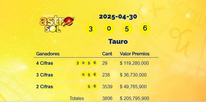 Super Astro Sol: resultados del 30 de abril de 2025