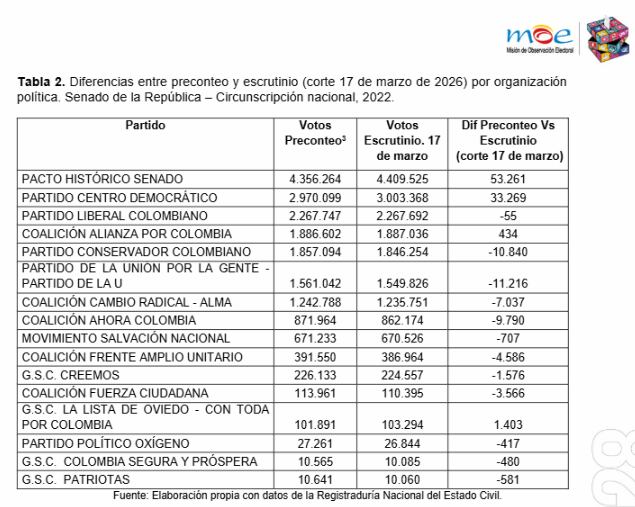 Esta tabla fue desarrollada por la Misión de Observación Electoral y muestra el nivel de coincidencia en los resultados del preconteo y el escrutinio.