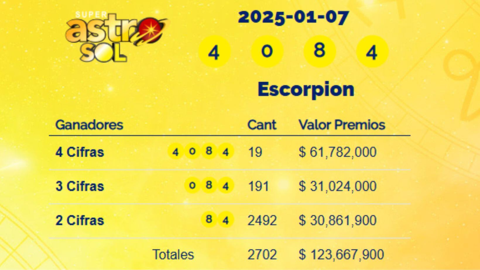 Super Astro Sol: estos son los números ganadores del sorteo del 7 de enero