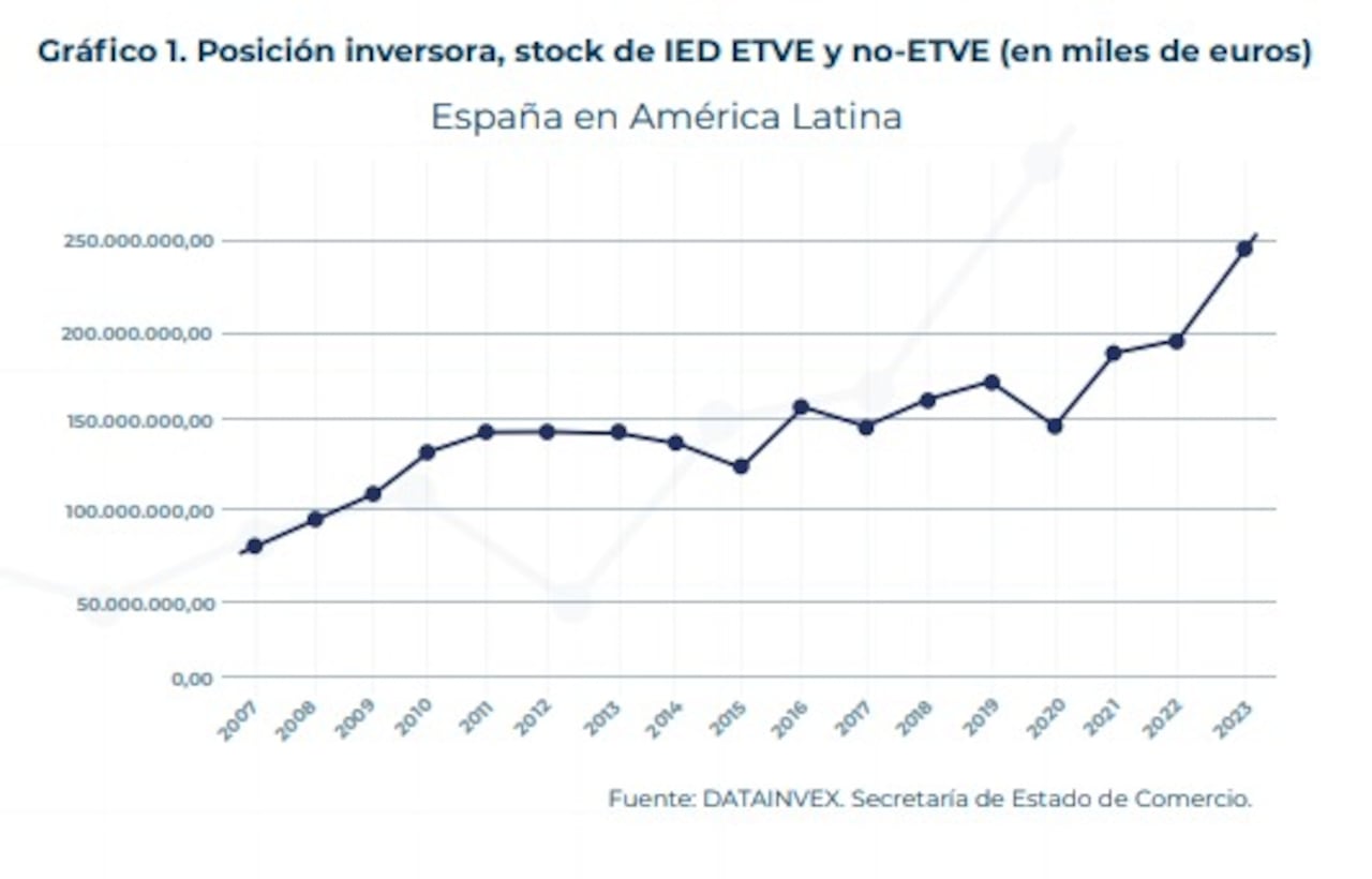 Desde la pandemia, la inversión española en América Latina mantiene una tendencia ascendente.