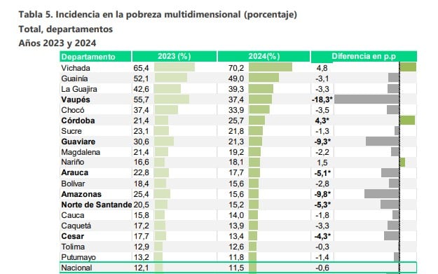 Pobreza multidimensional por departamentos en 2024