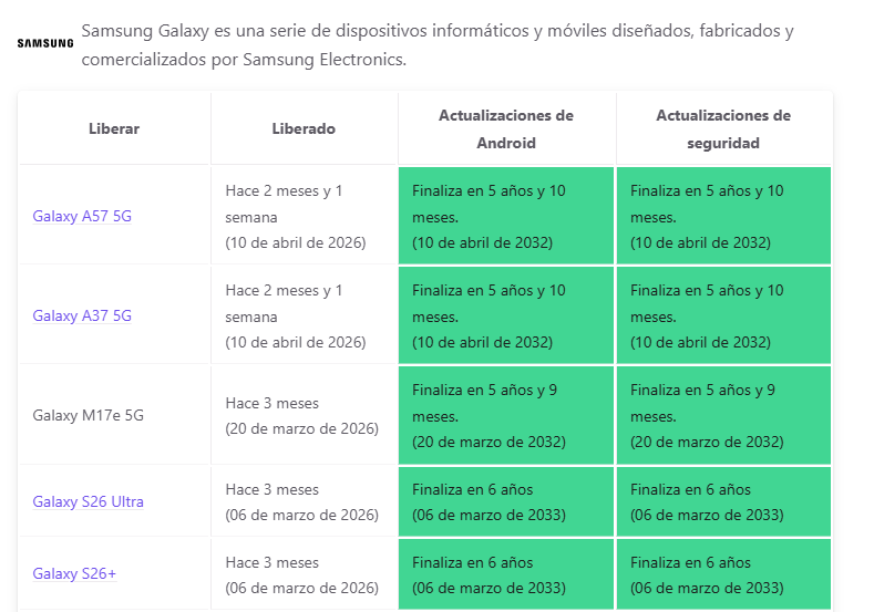 Con el modelo exacto del dispositivo es posible verificar su periodo de soporte.