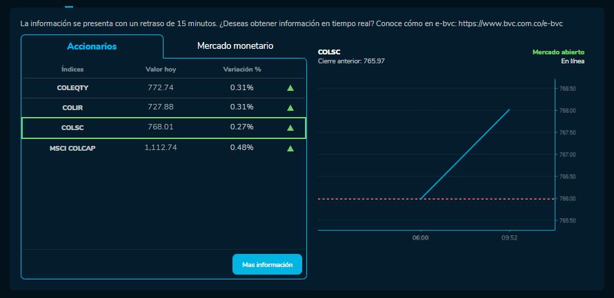 Cómo amanecieron los índices bursátiles el 15 de Noviembre. MSCI COLCAP, COLSC, entre otros.