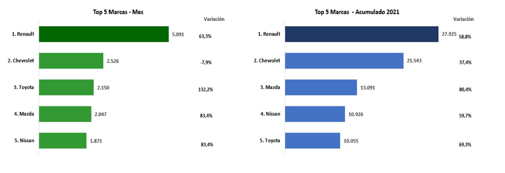 Marcas de carros más vendidas 2021