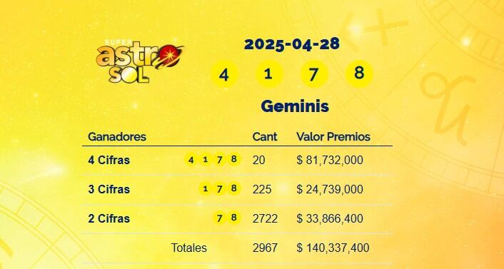 Super Astro Sol: resultados del 28 de abril de 2025
