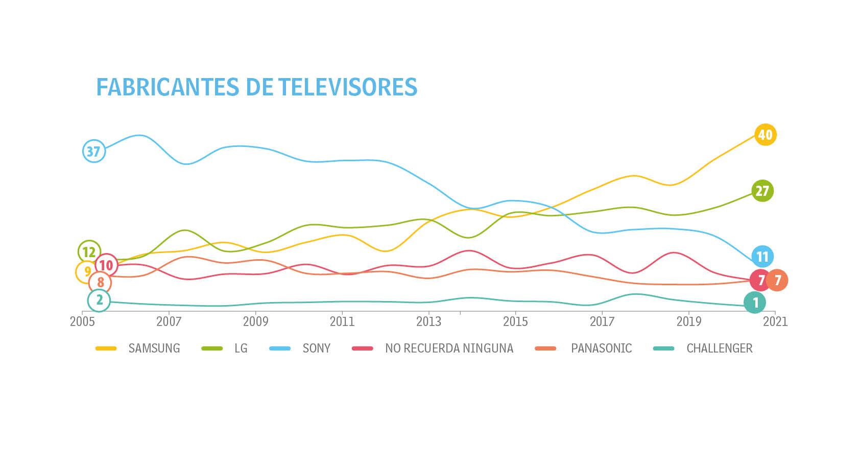 Adultos - Tendencias - Top of Mind