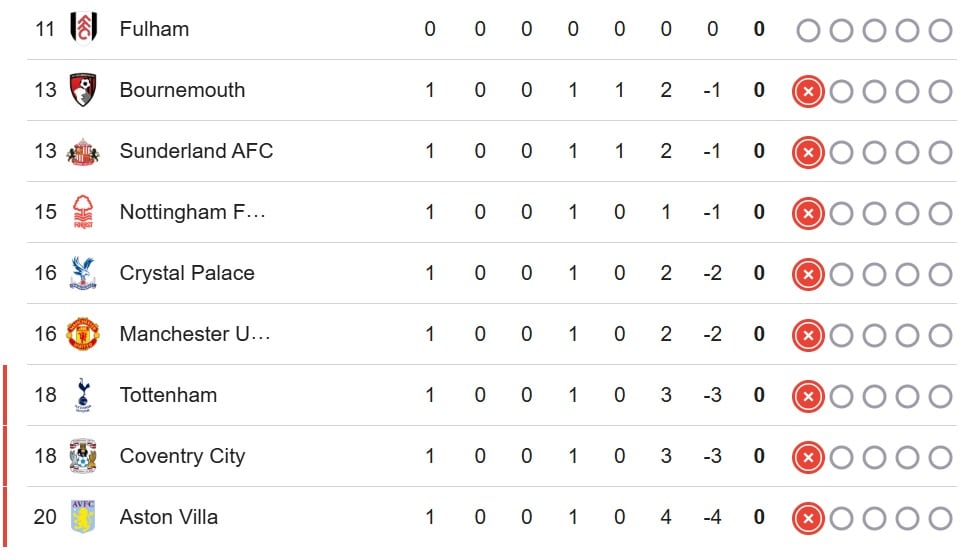 Tabla de la Premier League