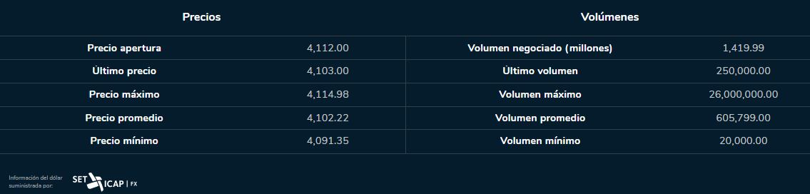 Dólar 13 de julio 2023. Bolsa de Valores de Colombia.