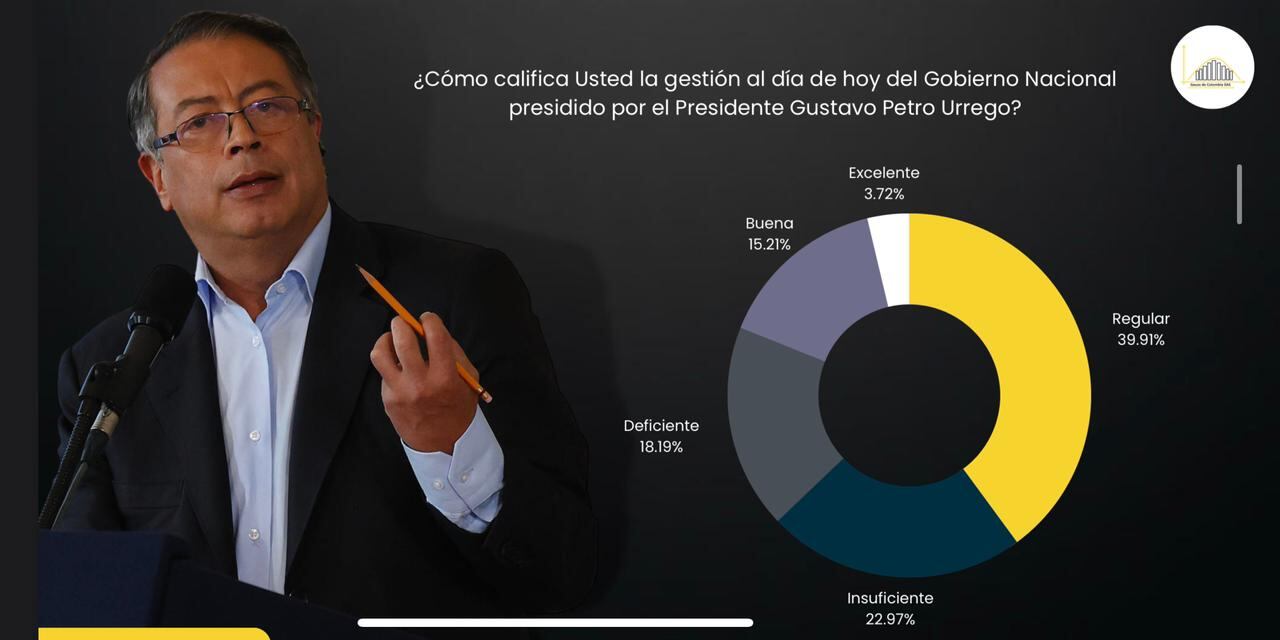 Gustavo Petro y la evaluación de su gestión por parte de los bogotanos.