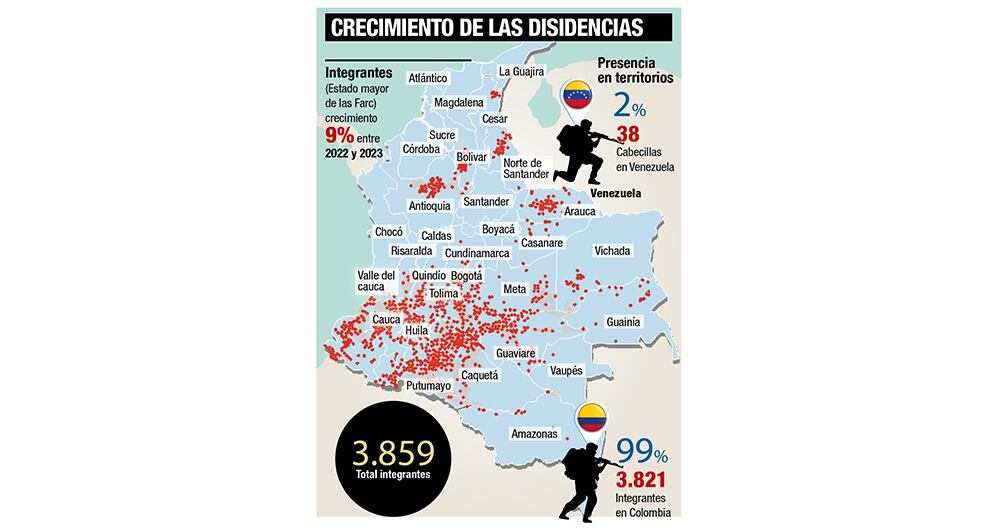     El ministro de Defensa y el comandante de las Fuerzas Militares desmintieron al comandante del Ejército, quien aseguró que las disidencias de las Farc de Iván Mordisco se estaban desmoronando. 