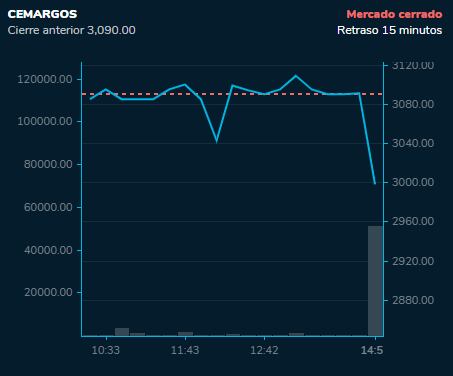 La que más subió fue Preferencial Davivienda con 5,17 % o $1.130, hasta los $23.000.