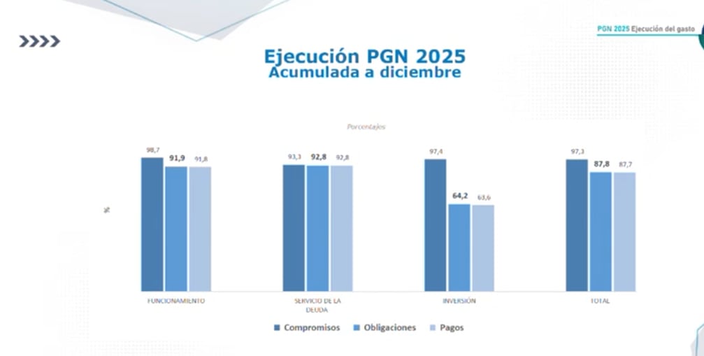 Ejecución presupuestal en 2025. El rubro con menor resultado fue el de la inversión.