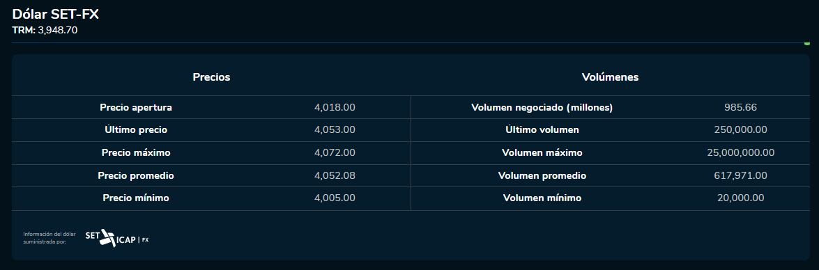 Dólar 25 de septiembre 2023. Bolsa de Valores de Colombia.
