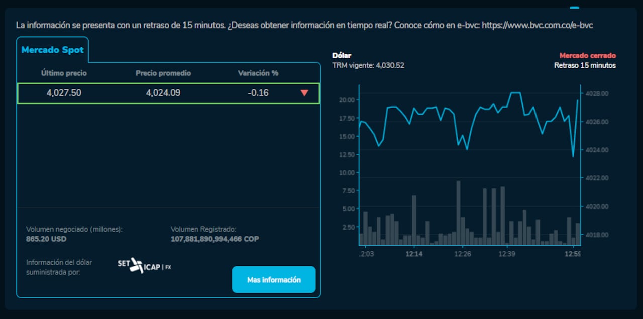 Precio del dólar en Colombia hoy, 26 de agosto.