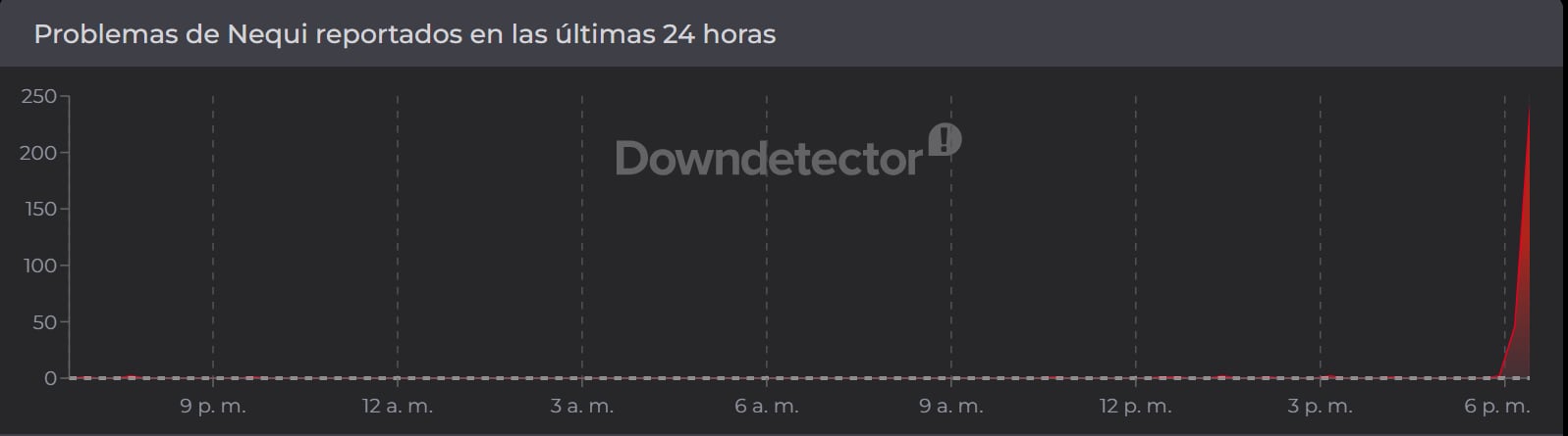 Nequi reporta inconvenientes en parte de sus servicios durante la noche de este jueves.