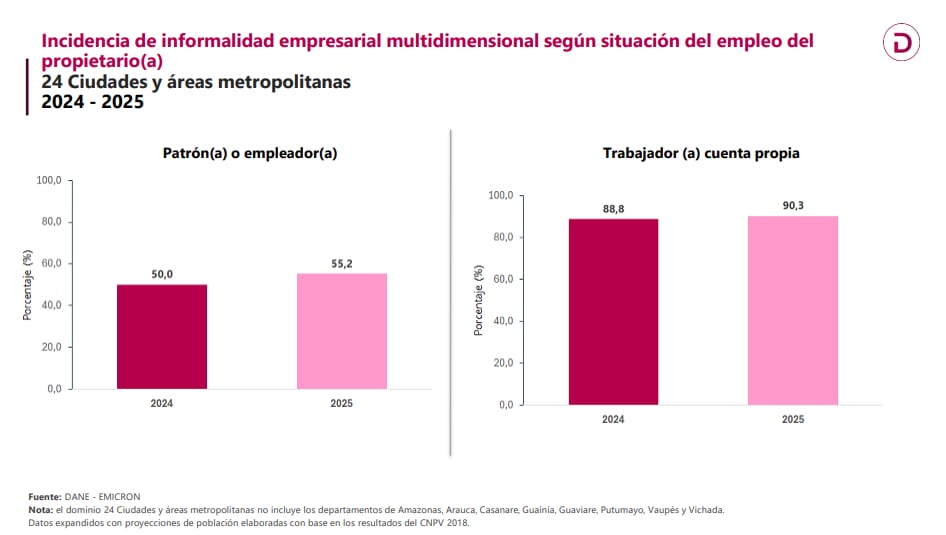 Informalidad empresarial en Colombia llegó a 87,5%