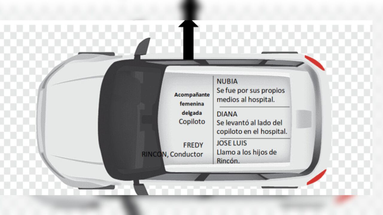 La imagen que presentó la Fiscalía para aclarar quiénes iban con Freddy Rincón