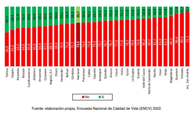 departamentos del Tolima (56,9%), Vaupés (61,9%), Risaralda (64,3%), Boyacá (64,8%) y Cundinamarca (65,4%) son los territorios con mayor registro de dedicación de lectura.