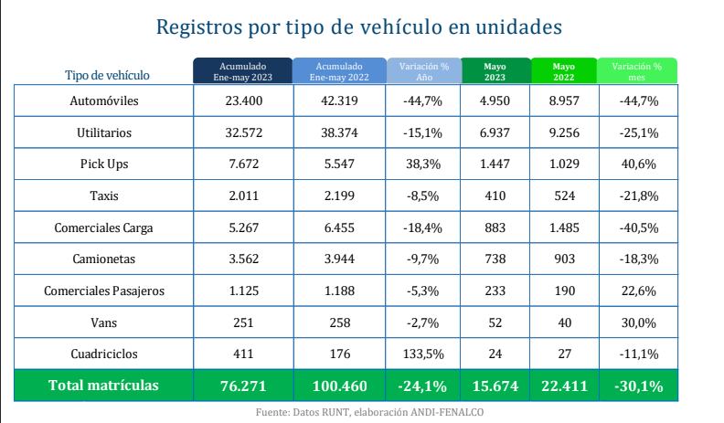 Sector automotor en alerta por la caída en la venta de vehículos nuevos. Fenalco - Andi.