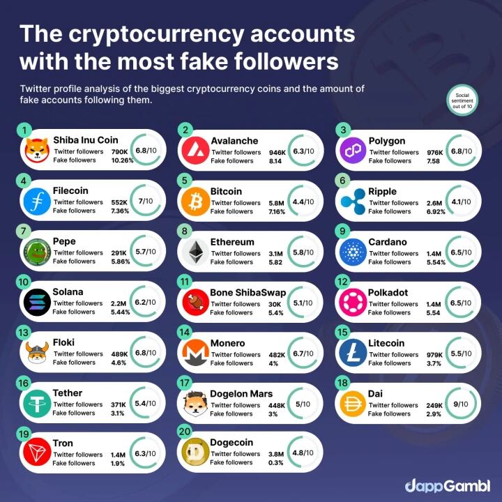 En la lista de criptoinfluencers con más seguidores falsos se encuentra el presidente de El Salvador, Nayib Bukele.