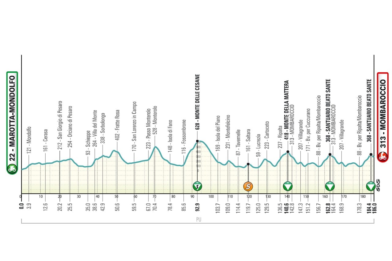 Perfil etapa 5 Tirreno Adriático, con posibilidad para los colombianos.
