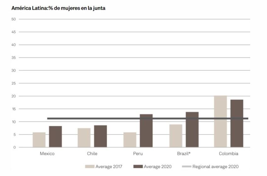 Juntas directivas. Tomado de Standard & Poor's.
