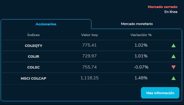 Cierre índices BVC 9 de octubre 2023