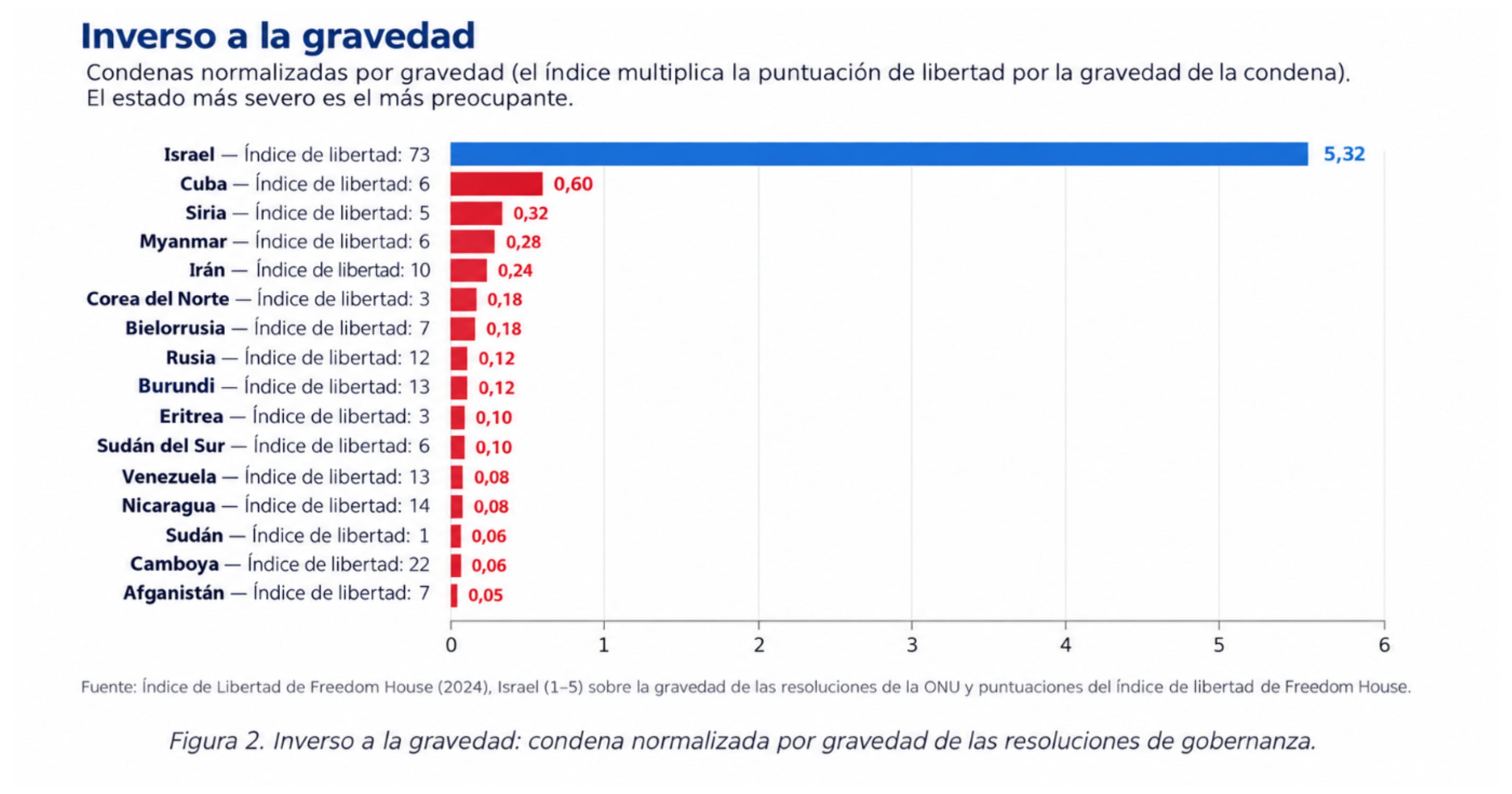 Diagrama de condenas normalizadas por gravedad.