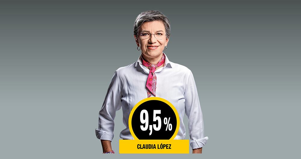 Con menos del 10%, la primera opción es la exalcaldesa de Bogotá, Claudia López.