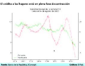Las altas tasas de interés han encarecido los costos de los créditos hipotecarios lo que dificulta invertir en vivienda nueva.