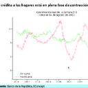 Las altas tasas de interés han encarecido los costos de los créditos hipotecarios lo que dificulta invertir en vivienda nueva.