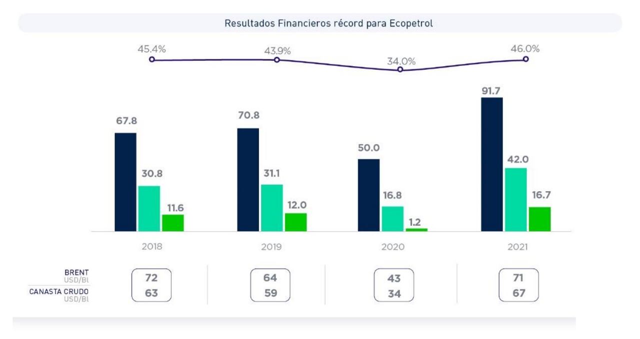 La utilidad neta fue de 16,7 billones de pesos y el Ebitda de 42 billones de pesos, indicadores récord en su historia. Foto: Ecopetrol