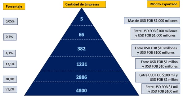 La base son empresas que exportaron, en 2024, USD FOB $1.000 o más, cuya cantidad fue 9.370.