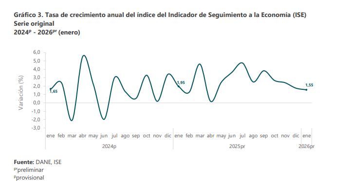 Crecimiento económico en enero de 2026, según el ISE del Dane