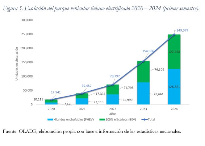 Brasil lidera la tabla en cuanto a mayor número de vehículos electrificados en 2024. Colombia es quinto.