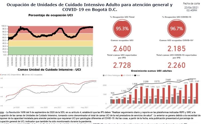 Ocupación UCI en Bogotá.
