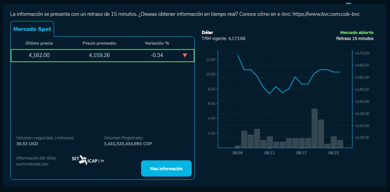 Precio del dólar este 7 de octubre