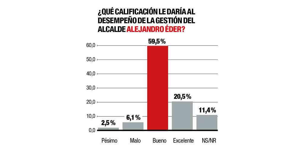 Más del 59% de los consultados califican de buena la gestión del alcalde de Cali. 