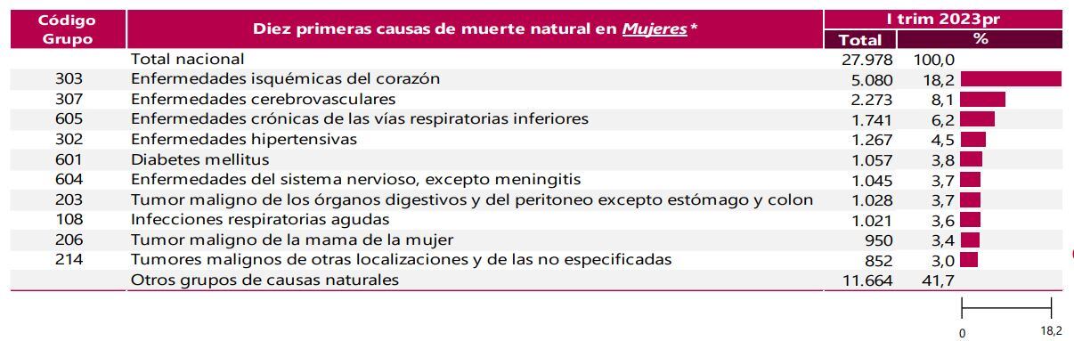 Reporte Muertes Enfermedades - Dane 2023