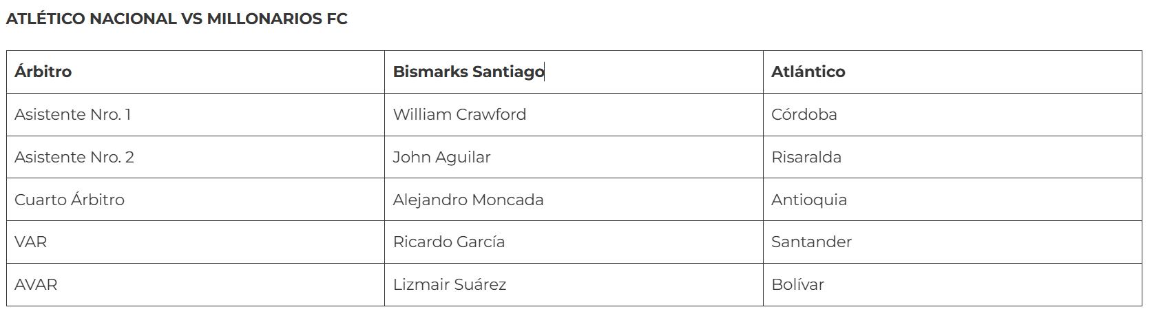 La Comisión Arbitral eligió a Bismarks Santiago para pitar el Nacional vs. Millonarios, una decisión que no pasó desapercibida.