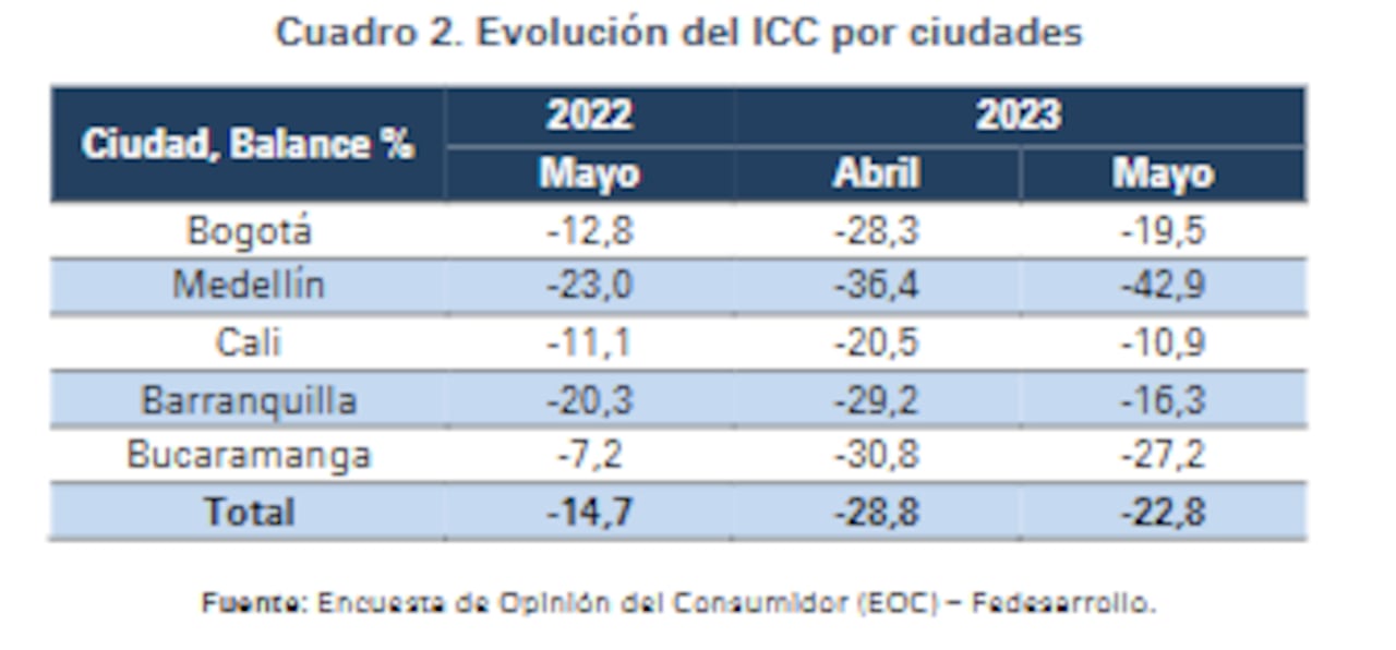 Mejoró la confianza de los consumidores colombianos durante mayo del 2023. Fedesarrollo.