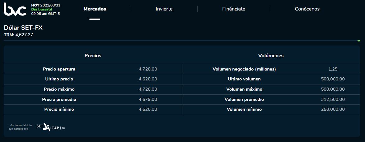 Comportamiento del dólar en la jornada de apertura del 31 de marzo.